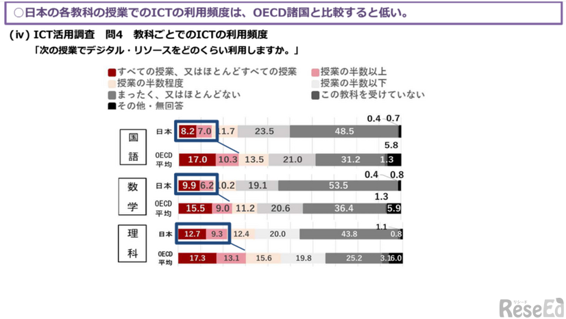 ICT活用調査
