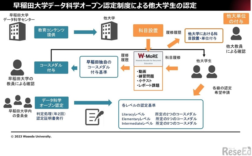 早稲田大学データ科学オープン認定制度による他大学生の認定