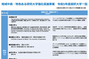 「地域中核・特色研究大学」北大など12校採択、最大55億円支援 画像