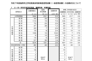 福岡市、教員採用の倍率2.8倍…志願者94人増 画像