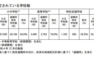 避難所となる公立学校の防災機能…冷房85.5％、断水時トイレ75.1％