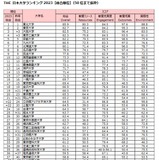 2位東大、1位は4年連続…THE日本大学ランキング 画像