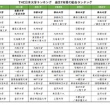 THE日本大学ランキング、過去7年の推移…東北大が4年連続1位 画像