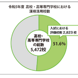 漢検、高校入試で評価51.6％…半数は合否判定活用 画像