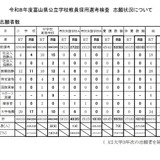 富山県の教員採用…倍率2.1倍、大学3年次は232人志願 画像