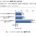 コーディネイトを行う人材・機関等の有無【自治体／経年比較】