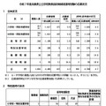 令和7年度兵庫県公立学校教員採用候補者選考試験の応募状況