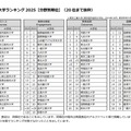 「THE 日本大学ランキング 2025」分野別順位（20位まで抜粋）