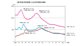 各学校段階ごとの在学者数の推移