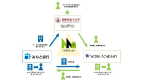 連携協定のイメージ図