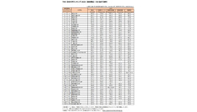 「THE 日本大学ランキング 2025」総合順位（50位まで抜粋）