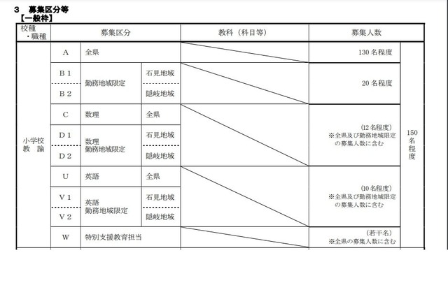 島根県公立学校教員採用候補者「一般選考試験」実施要項：募集区分（小学校教諭）