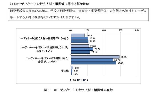 コーディネイトを行う人材・機関等の有無【自治体／経年比較】