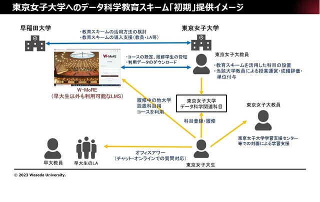 東京女子大学へのデータ科学教育スキーム「初期」提供イメージ
