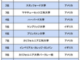 THE世界大学ランキング2024…東大29位など日本勢躍進 画像