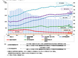 大学進学率6割超、学生数・女子率が過去最高…学校基本調査 画像