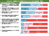生成AIは2.5割、FAXは9.5割が使用…いまだ道半ばの校務DX 画像