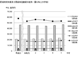 大学の図書館資料費、電子媒体36億円増…文科省実態調査 画像